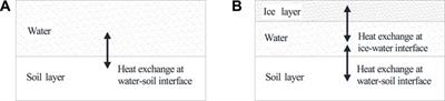 Establishment and Verification of a Thermal Calculation Model Considering Internal Heat Transfer of Accumulated Water in Permafrost Regions